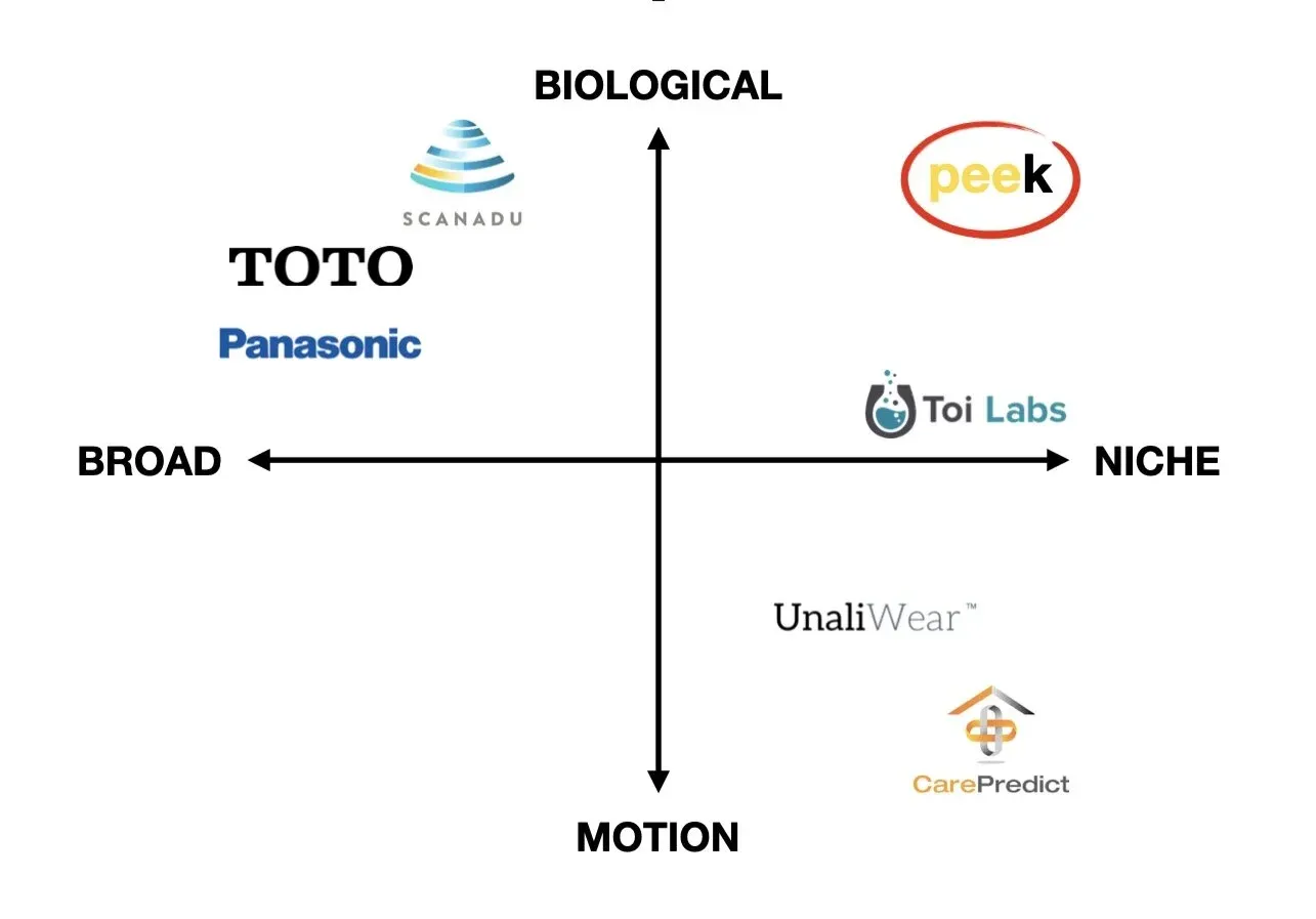 competitive landscape showing pee(k) positioned in the biological/niche quadrant