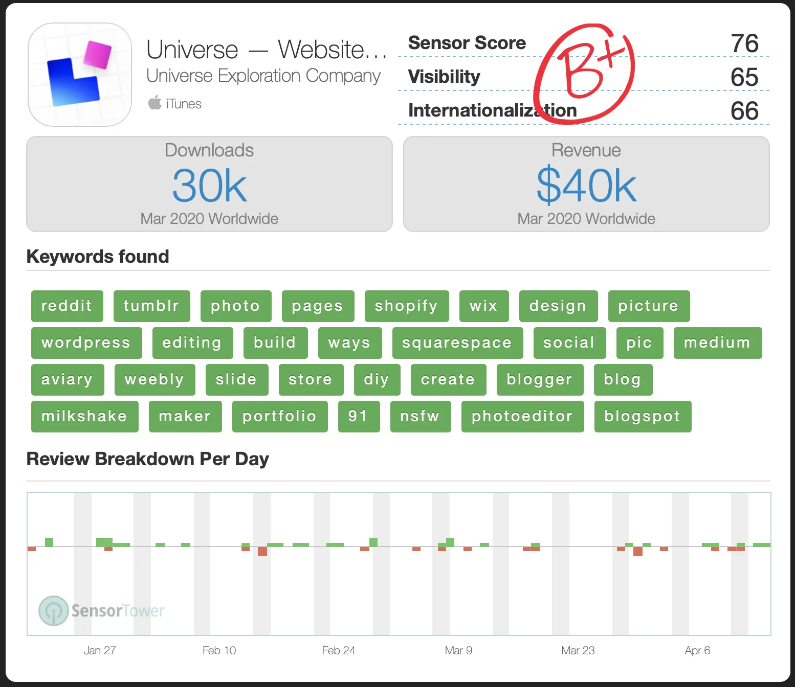 a Sensor Tower report for Universe